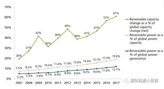 從3個指標看全球可再生能源發電