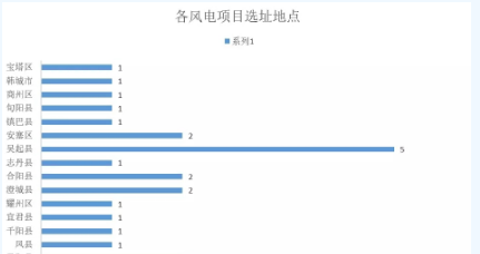 365萬千瓦！38個風電項目！陜西 ＆ 山東2018年風電開發建設方案公布！