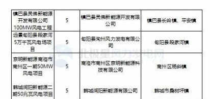 365萬千瓦！38個風電項目！陜西 ＆ 山東2018年風電開發建設方案公布！