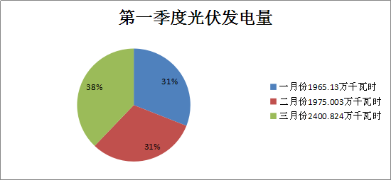 二連浩特市2018年一季度風電發電量1.36億千瓦時 同比增長21.7%