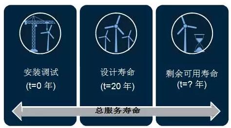 全球首個國家級風電機組延壽標準發布！