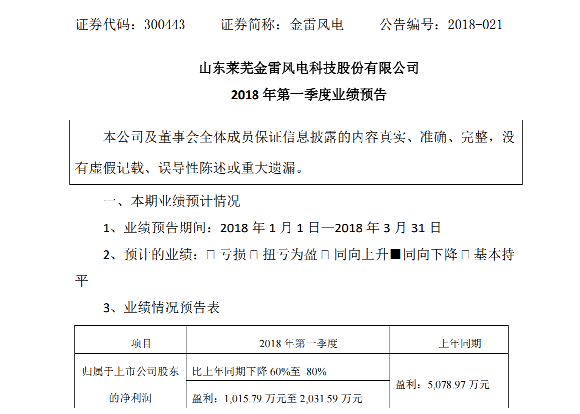 金雷風電2018年第一季度業(yè)績預告：凈利潤1015.79 至 2031.59 萬元