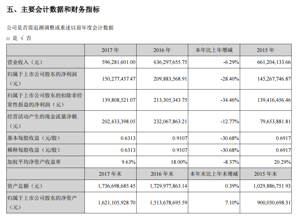 金雷風電2017年績報告：凈利潤15,027.76萬元 較上年同期減少28.40%