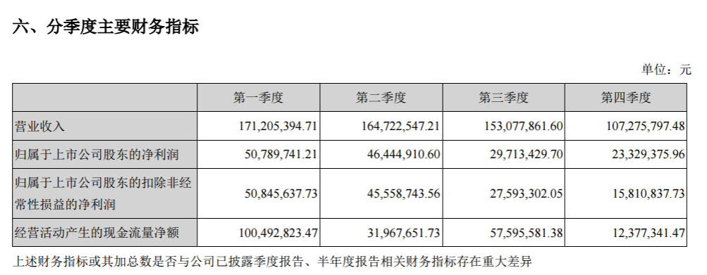 金雷風電2017年績報告：凈利潤15,027.76萬元 較上年同期減少28.40%