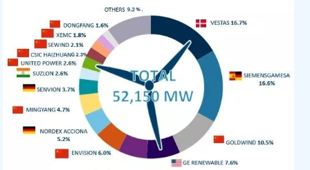 FTI：2017年全球風(fēng)電整機(jī)商TOP15發(fā)布 中國(guó)8個(gè)風(fēng)電整機(jī)商入圍