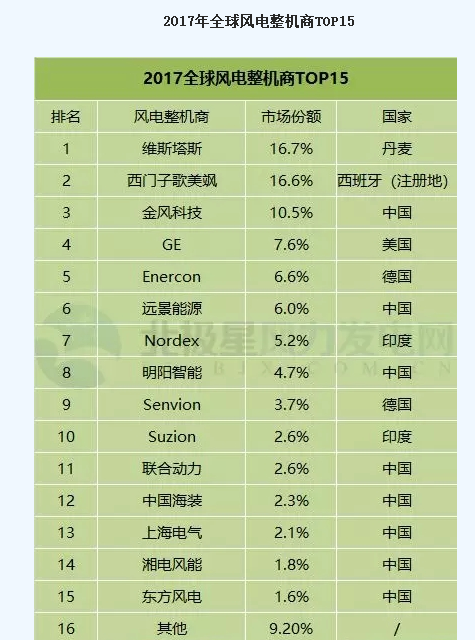 FTI：2017年全球風(fēng)電整機(jī)商TOP15發(fā)布 中國(guó)8個(gè)風(fēng)電整機(jī)商入圍