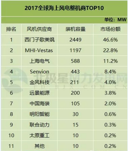 FTI：2017年全球風(fēng)電整機(jī)商TOP15發(fā)布 中國(guó)8個(gè)風(fēng)電整機(jī)商入圍