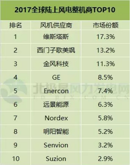 FTI：2017年全球風(fēng)電整機(jī)商TOP15發(fā)布 中國(guó)8個(gè)風(fēng)電整機(jī)商入圍