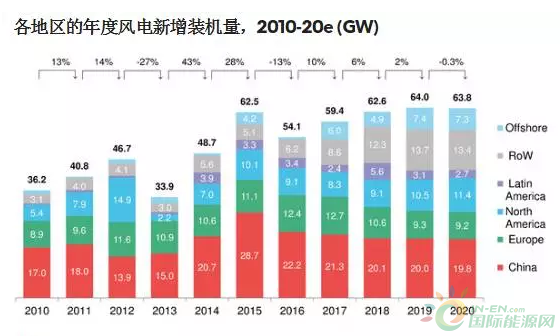 2017年第一季度：全球風電市場展望