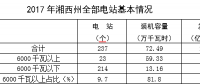 2017年湘西州電力生產(chǎn)量情況簡(jiǎn)析