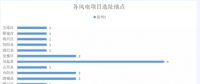 365萬千瓦！38個風電項目！陜西 ＆ 山東2018年風電開發建設方案公布！