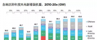 2017年第一季度：全球風(fēng)電市場展望