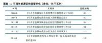 深度解讀可再生能源電力配額制 ！2018年補貼或將達到853億元