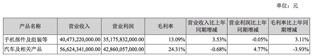 如何重拾“增長(zhǎng)動(dòng)能”？深度解析比亞迪財(cái)報(bào)