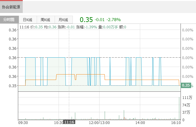 協合新能源(00182)逾3億元購買風電設備 以供湖北和安徽的項目使用