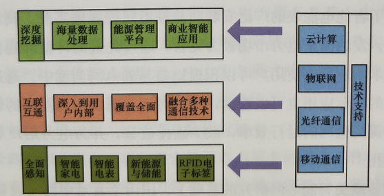 電力消費模式的現(xiàn)狀與趨勢--智能用電