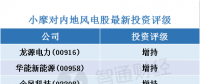 小摩：看好內地風電股 首選龍源電力