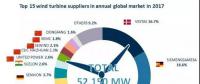 重磅！52.15GW!金風、遠景、明陽智能、聯合動力等8家企業入選2017年全球風電整機商TOP15
