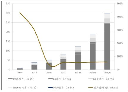 2018年中國動力鋰電池需求量預測分析