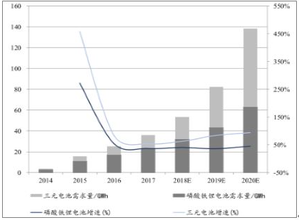 2018年中國動力鋰電池需求量預測分析