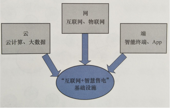 互聯網環境下智慧售電體系基礎設施--云