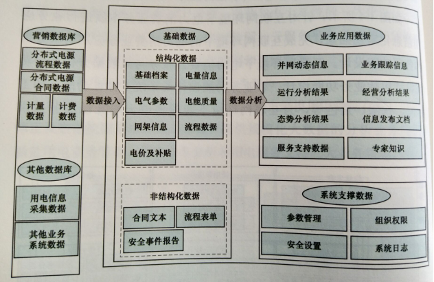 互聯網環境下智慧售電體系基礎設施--云