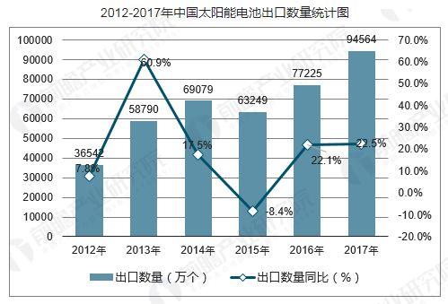 投資額領(lǐng)跑全球 中國(guó)成全球太陽(yáng)能最重要推動(dòng)力