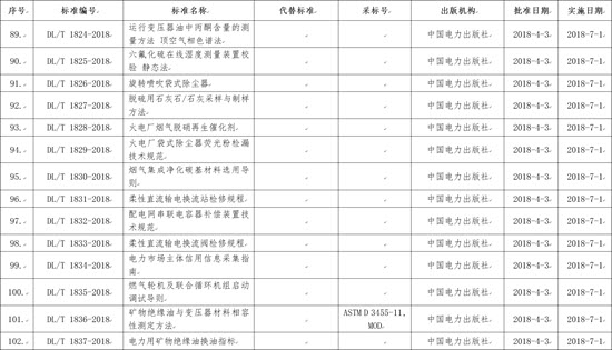 國家能源局批準168項行業(yè)標準，光伏行業(yè)涉及3項