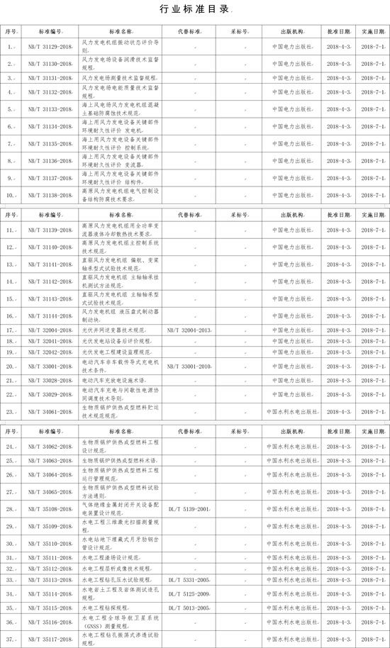 國家能源局批準168項行業(yè)標準，光伏行業(yè)涉及3項