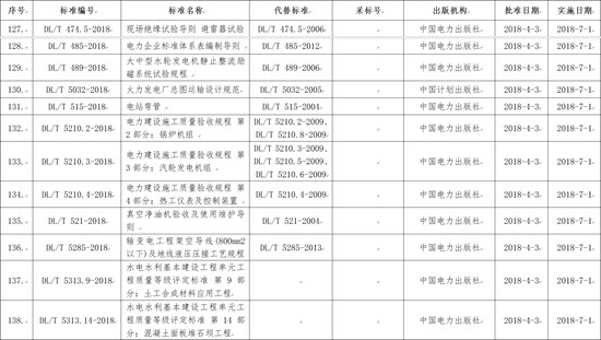 國家能源局批準168項行業(yè)標準，光伏行業(yè)涉及3項