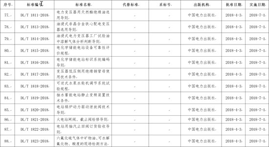 國家能源局批準168項行業(yè)標準，光伏行業(yè)涉及3項