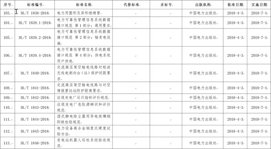 國家能源局批準168項行業(yè)標準，光伏行業(yè)涉及3項