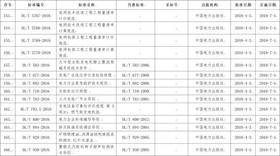 國家能源局批準168項行業(yè)標準，光伏行業(yè)涉及3項