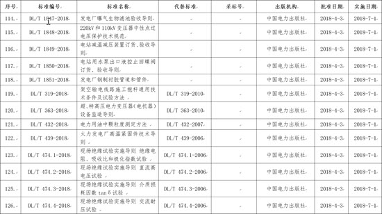 國家能源局批準168項行業(yè)標準，光伏行業(yè)涉及3項