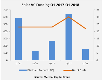 Q1全球太陽能行業(yè)并購融資20億美元