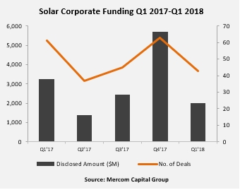 Q1全球太陽能行業(yè)并購融資20億美元