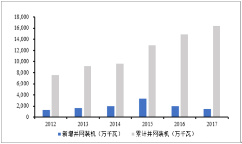 2018年中國風(fēng)電行業(yè)發(fā)展趨勢及市場前景預(yù)測