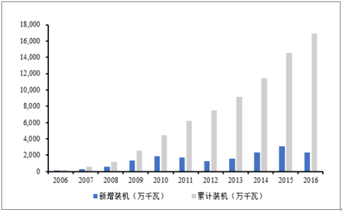 2018年中國風(fēng)電行業(yè)發(fā)展趨勢及市場前景預(yù)測