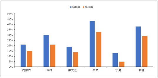 2018年中國風(fēng)電行業(yè)發(fā)展趨勢及市場前景預(yù)測