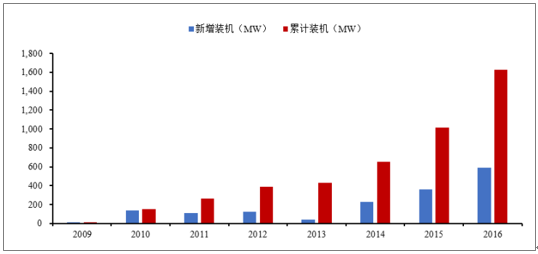 2018年中國風(fēng)電行業(yè)發(fā)展趨勢及市場前景預(yù)測