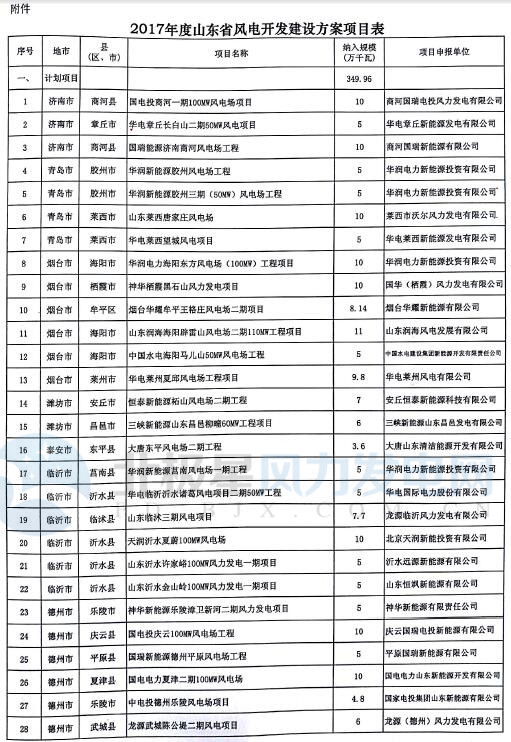 山東省2017年風電建設方案重磅出爐：57個項目計369.96萬千瓦（附通知及方案）