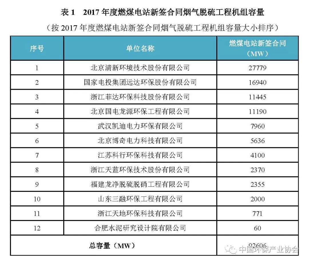 2017年度燃煤煙氣脫硫脫硝產業信息2