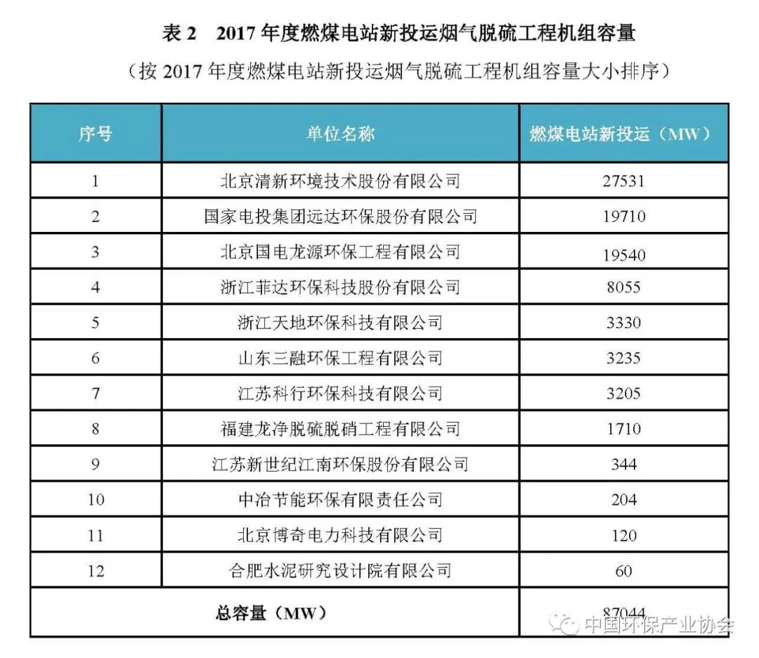 2017年度燃煤煙氣脫硫脫硝產業信息3