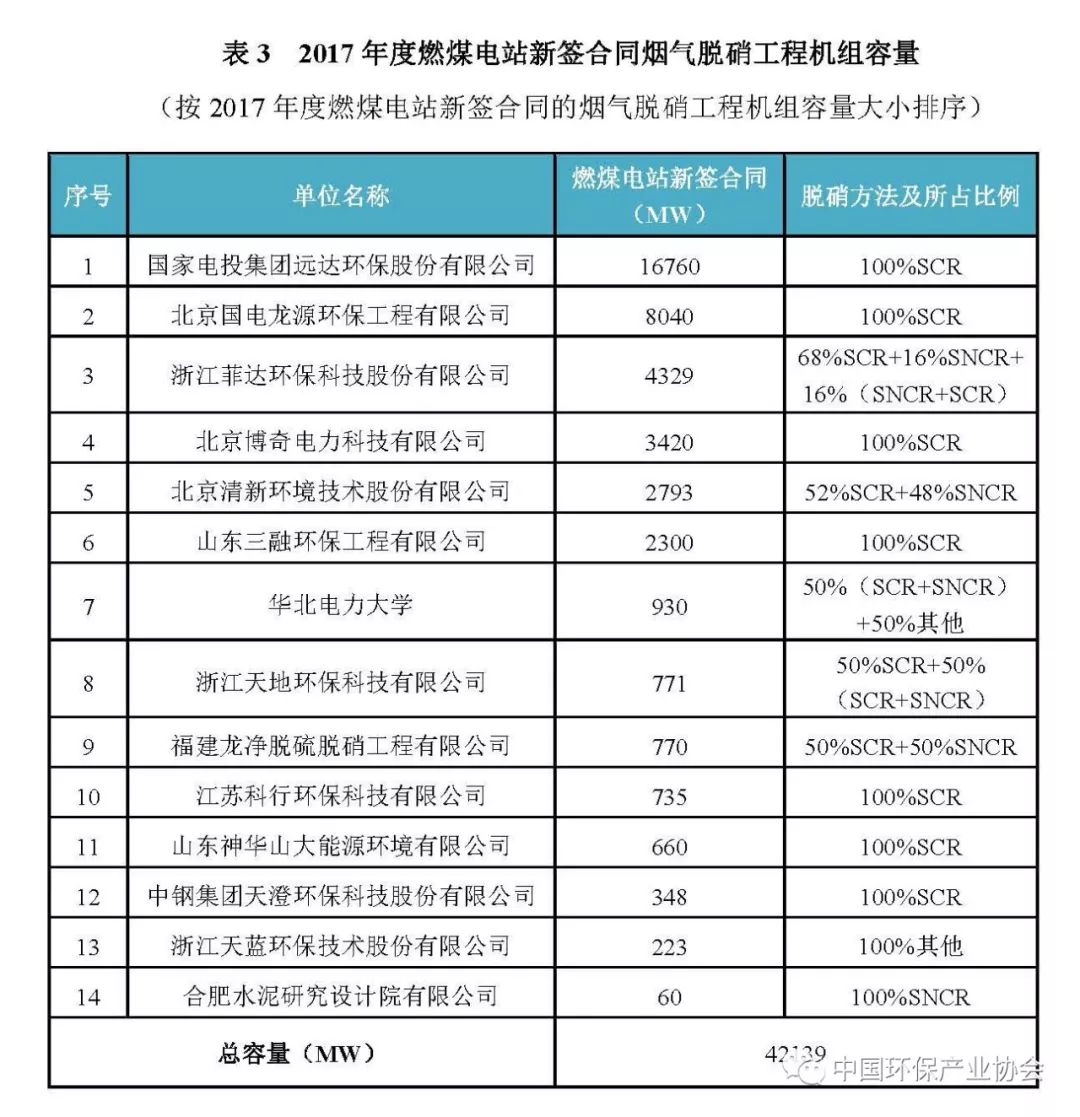 2017年度燃煤煙氣脫硫脫硝產業信息1