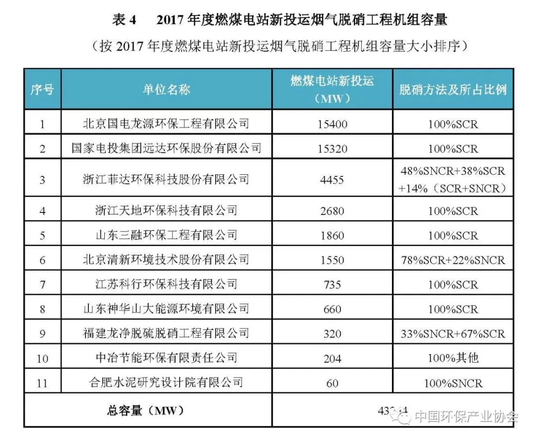 2017年度燃煤煙氣脫硫脫硝產業信息2