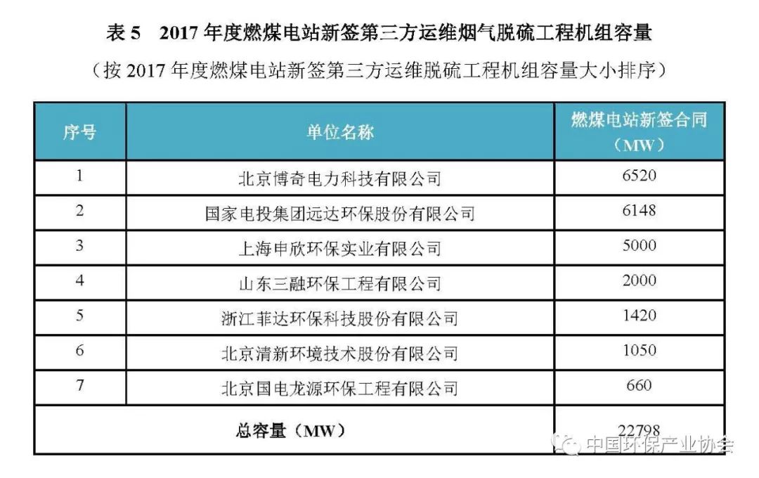 2017年度燃煤煙氣脫硫脫硝產業信息3