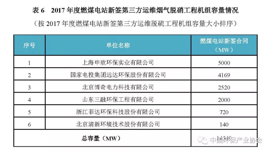 2017年度燃煤煙氣脫硫脫硝產業信息4