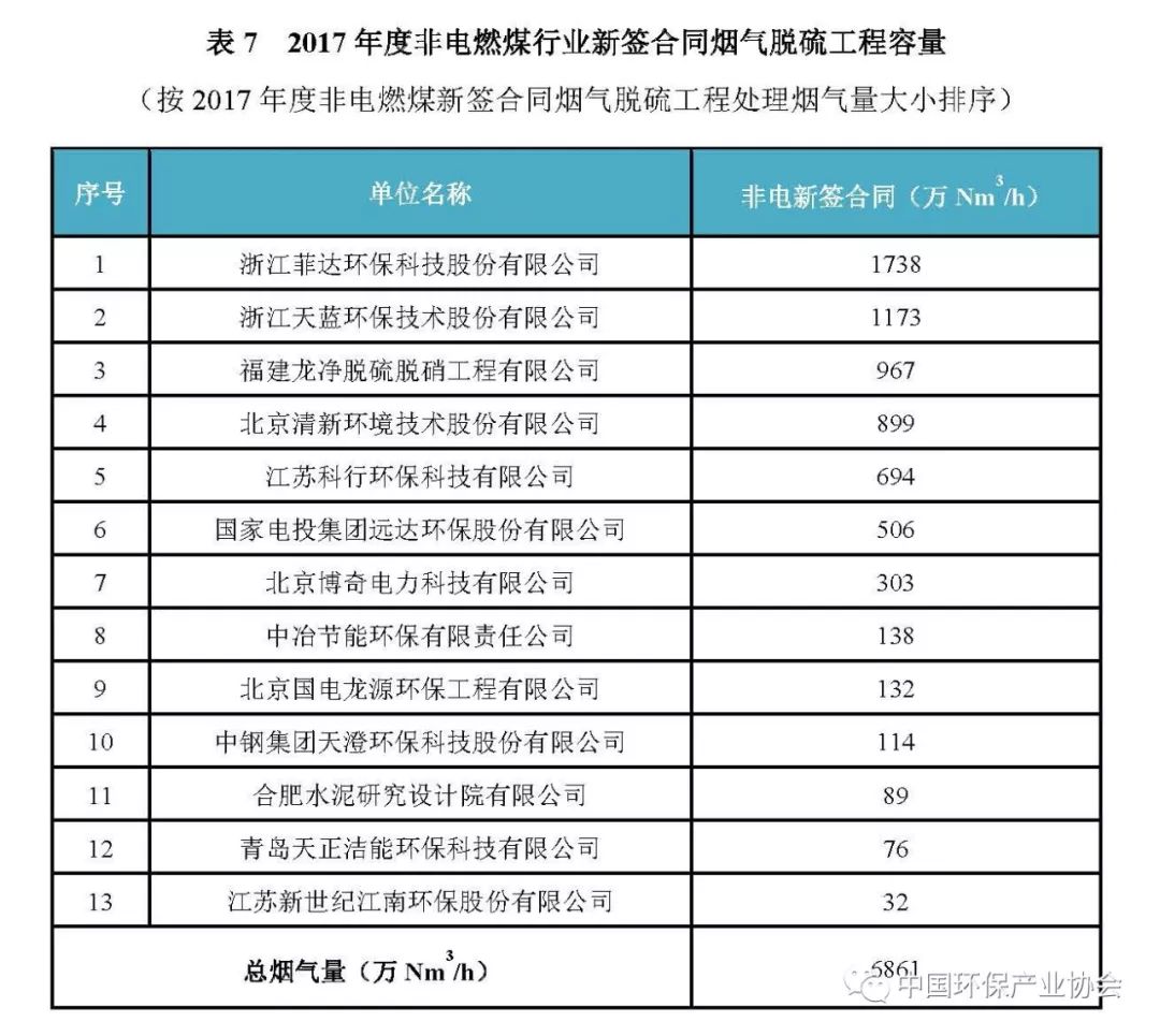 2017年度燃煤煙氣脫硫脫硝產業信息1