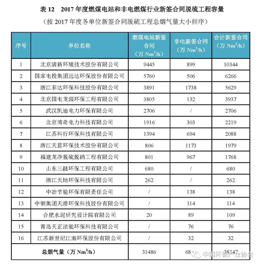 2017年度燃煤煙氣脫硫脫硝產業信息3