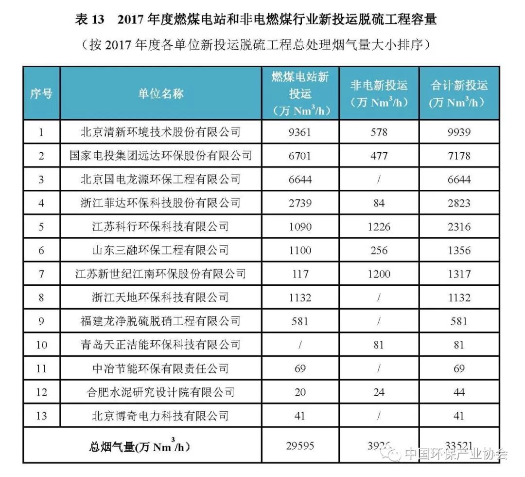 2017年度燃煤煙氣脫硫脫硝產業信息4